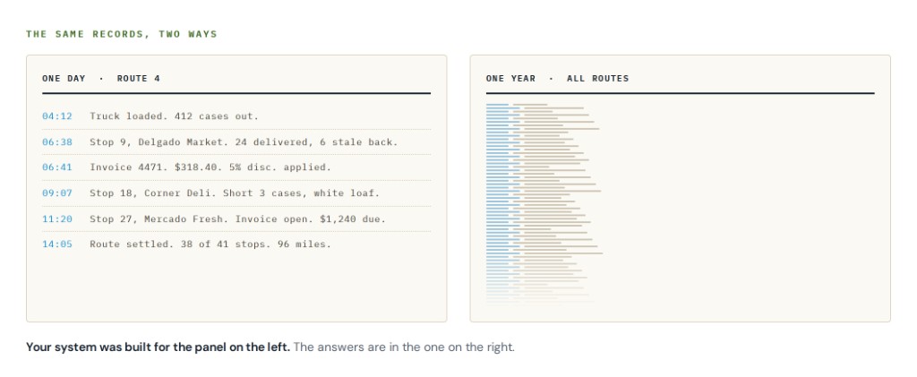 Side-by-side comparison titled The Same Records, Two Ways: one day on Route 4 versus one year across all routes.